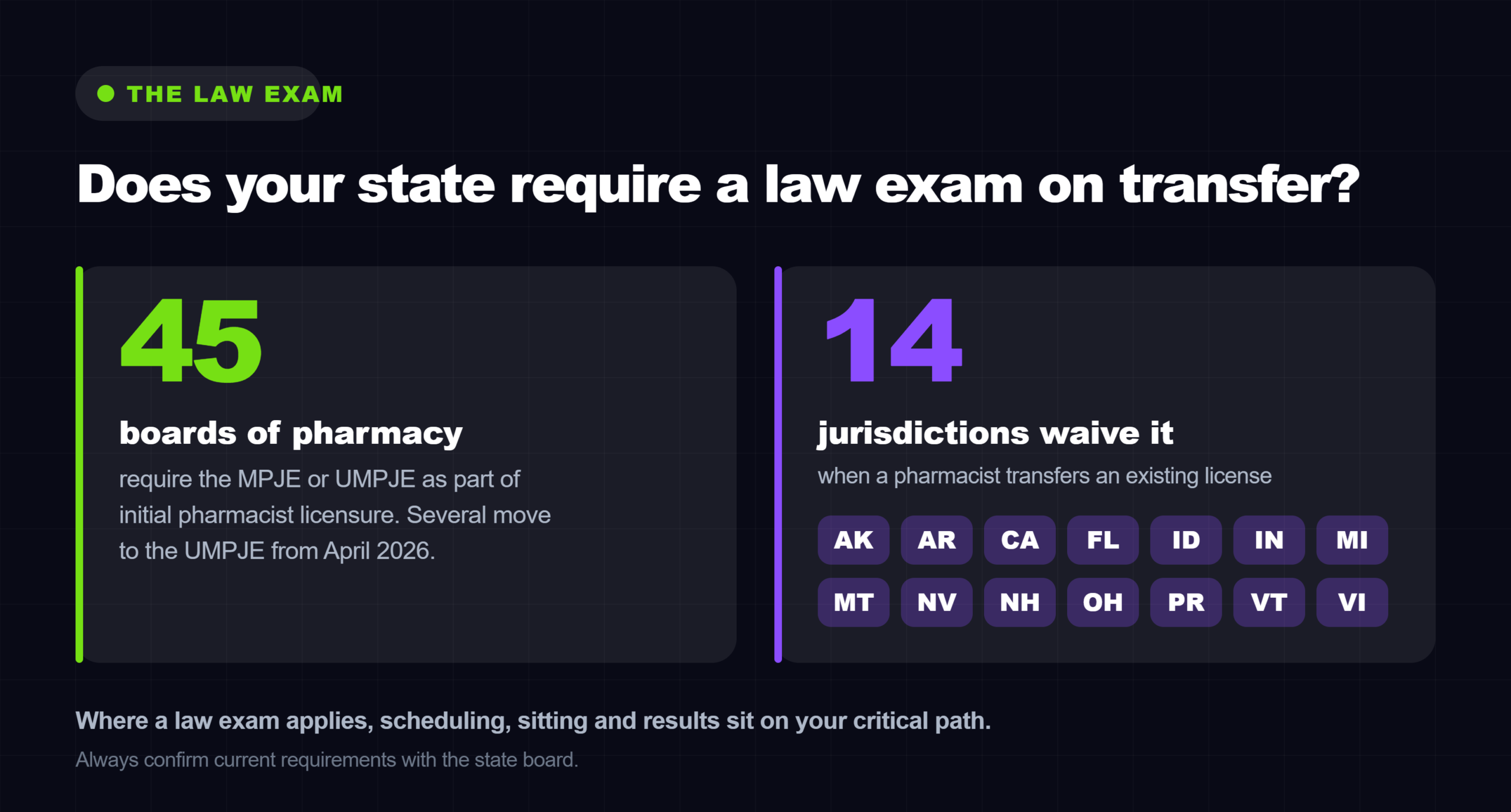 Comparison showing 45 boards of pharmacy require the MPJE or UMPJE law exam and 14 jurisdictions waive it on pharmacist licensure transfer