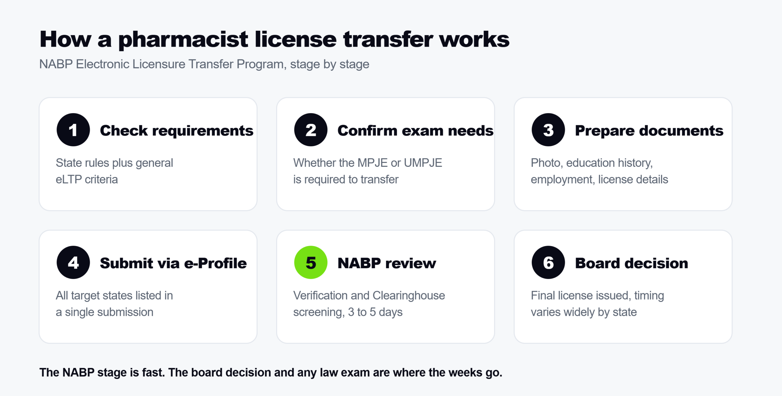Six stage NABP eLTP pharmacist license transfer process from checking requirements to the state board decision