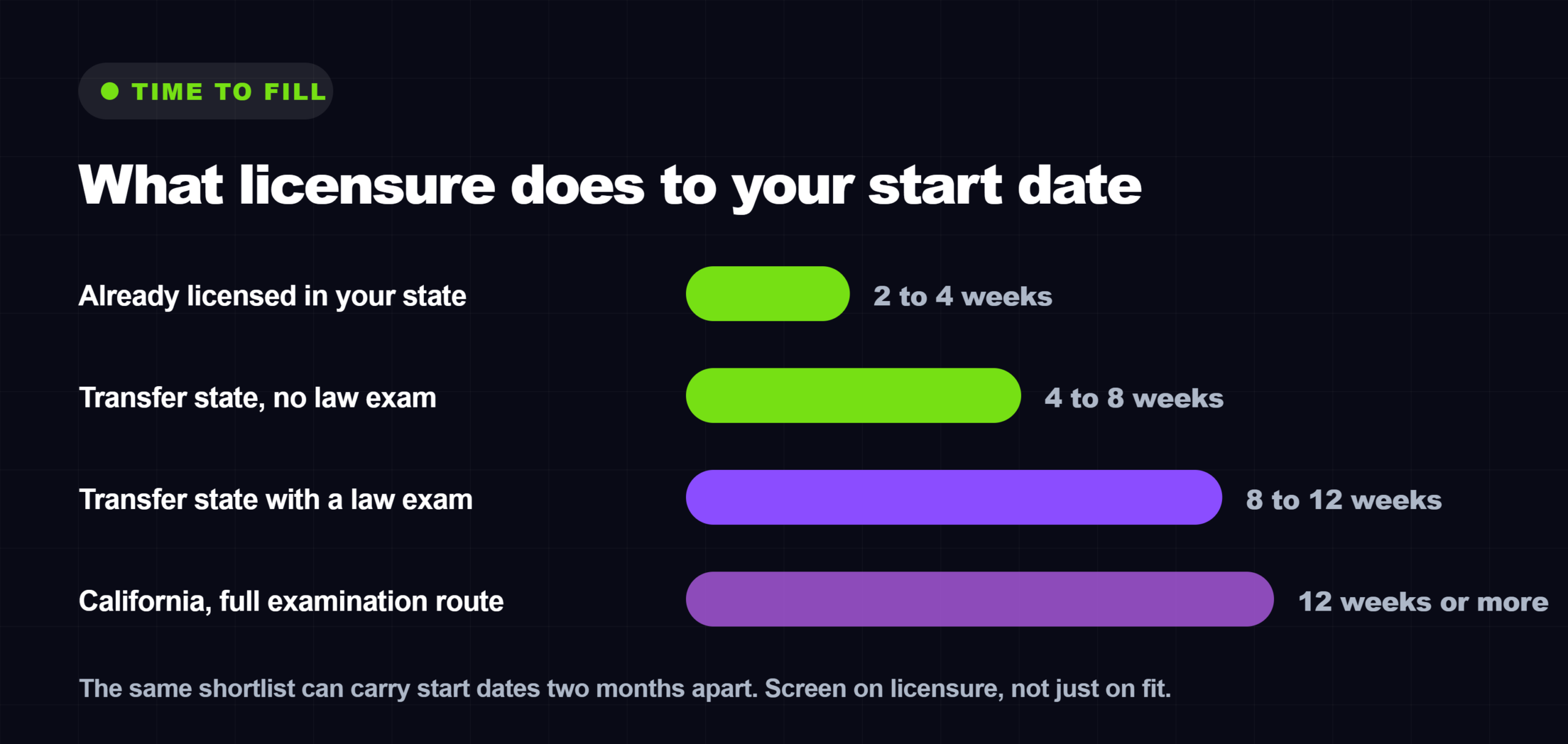Bar chart comparing pharmacist time to fill for in state candidates, license transfer candidates with and without a law exam, and the California examination route