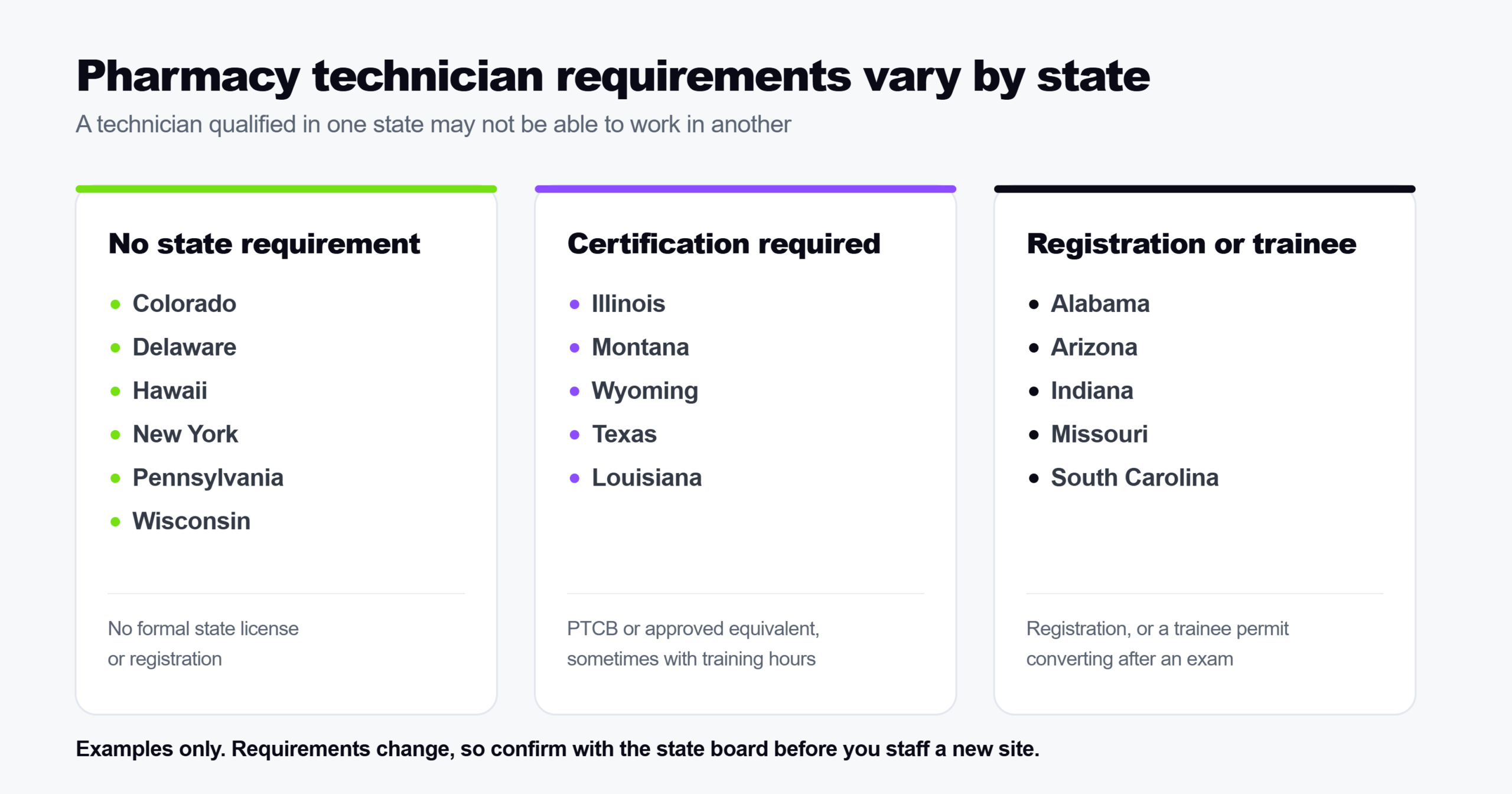 Three column comparison of pharmacy technician license requirements by state covering no state requirement, national certification required and registration or trainee routes